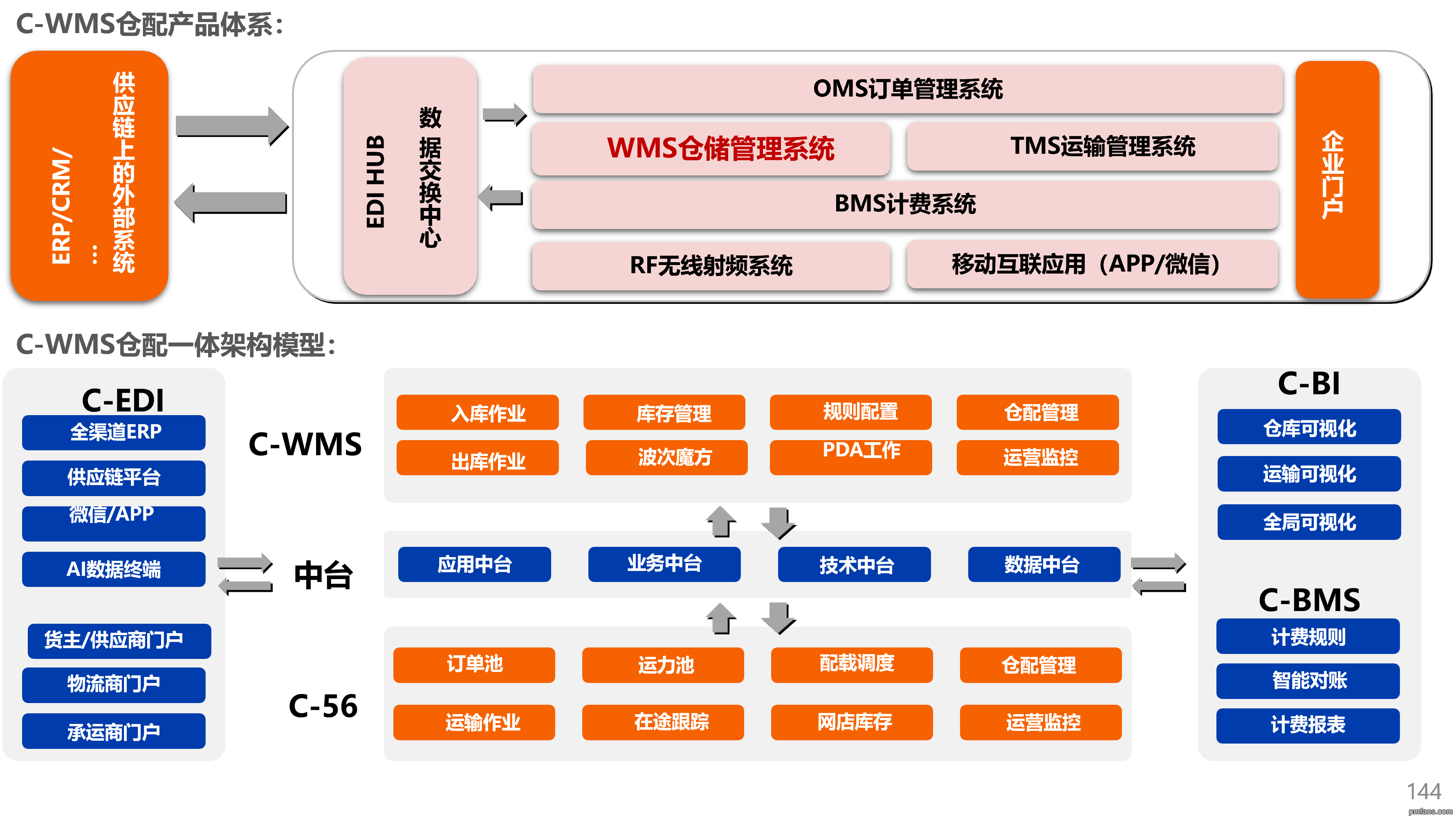 C-WMS：仓配一体化平台系统架构.png