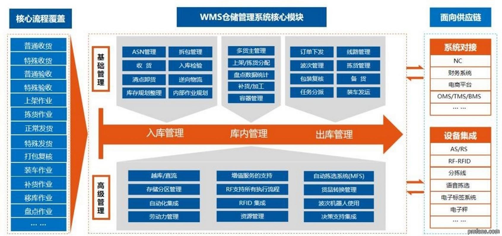 WMS产品核心模块及架构.jpg