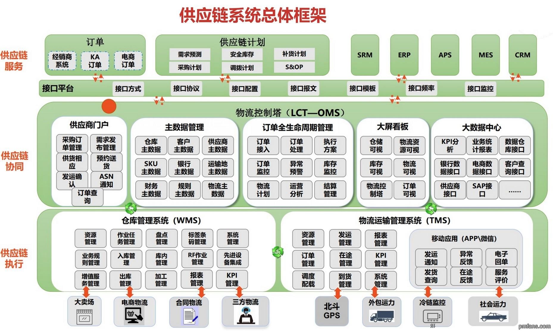 供应链系统物流中台总体框架