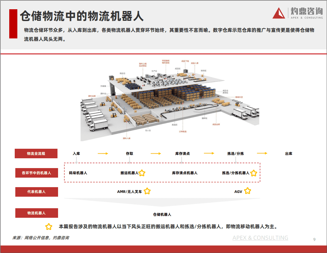 中国物流移动机器人研究报告（AMR，AGV，无人叉车，叉车AGV，智慧物流，智慧仓储） ... ...